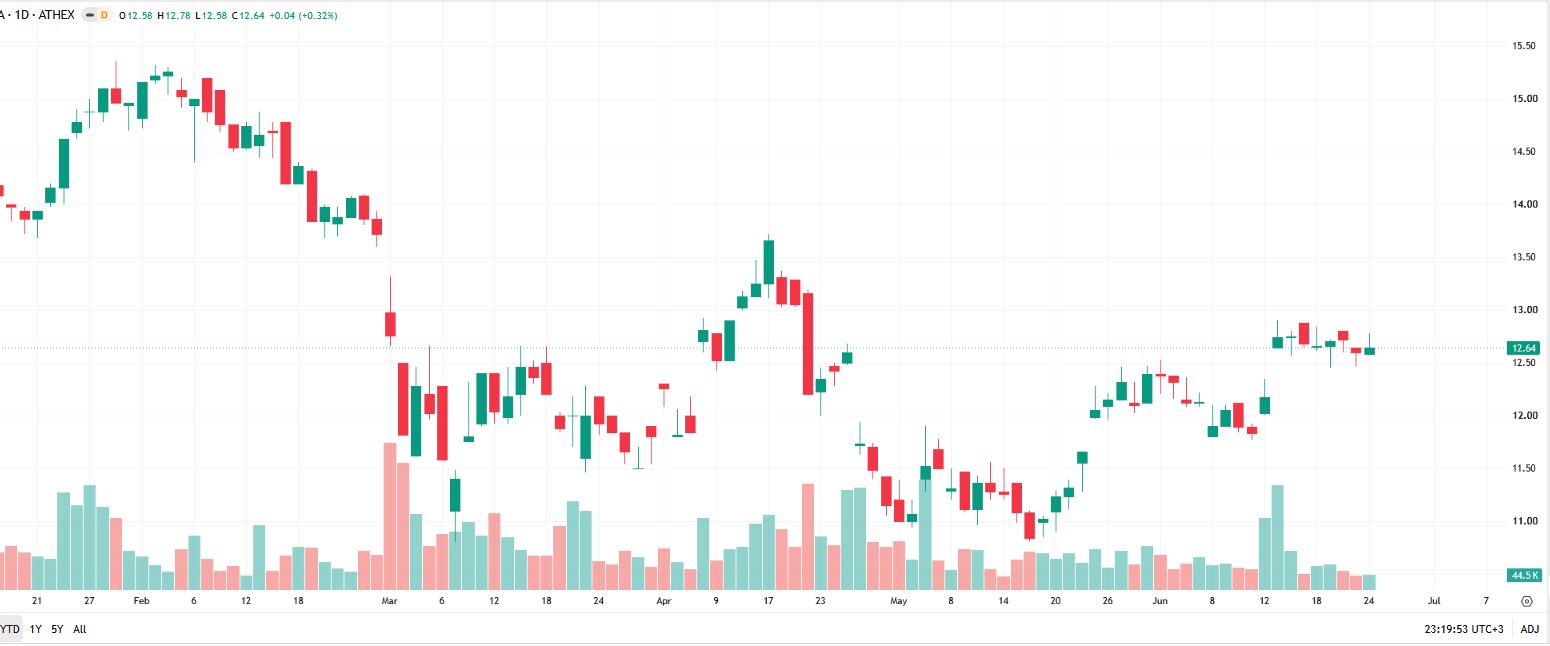 Ενσωματωμένο γράφημα κηροπηγίων TradingView για μετοχή του Χ.Α.